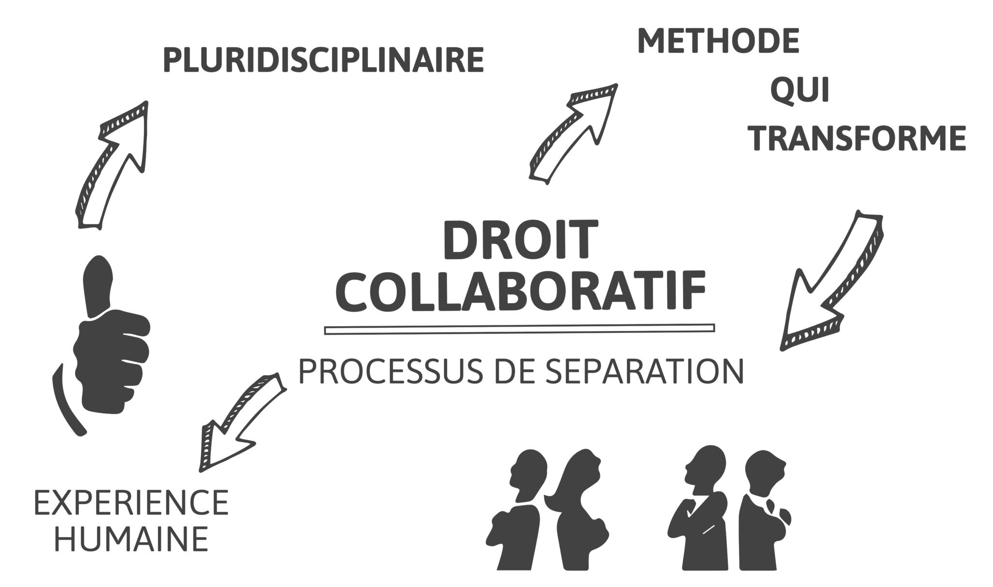 Schéma expliquant le fonctionnement du droit collaboratif